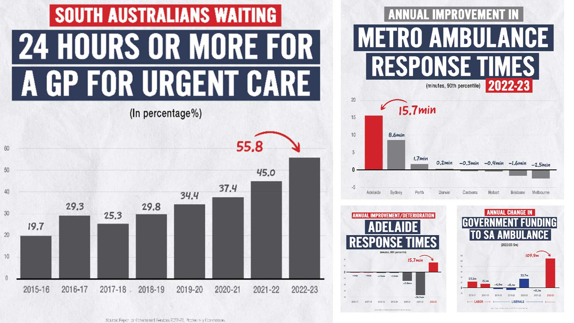 Waiting Time To See A Doctor And Getting Aged Care Home Places In South   Wait For Gp Visits, South Australia 